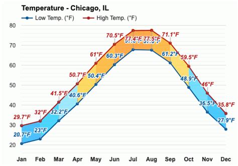 (Weather station Chicago Midway Airport, USA). . Monthly weather for chicago